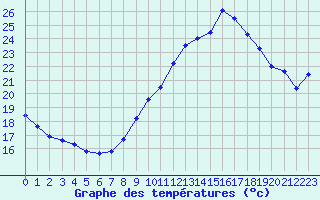 Courbe de tempratures pour Le Talut - Belle-Ile (56)