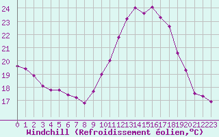 Courbe du refroidissement olien pour Angers-Beaucouz (49)