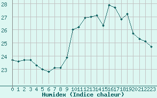 Courbe de l'humidex pour Le Talut - Belle-Ile (56)