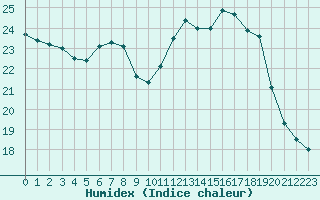 Courbe de l'humidex pour Paris - Montsouris (75)