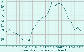 Courbe de l'humidex pour Engins (38)