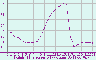 Courbe du refroidissement olien pour Saint-Maximin-la-Sainte-Baume (83)