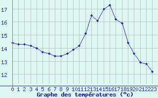 Courbe de tempratures pour Le Havre - Octeville (76)