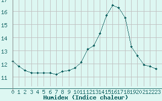 Courbe de l'humidex pour Ciudad Real (Esp)