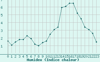 Courbe de l'humidex pour Langres (52) 