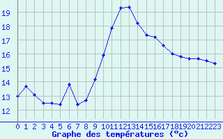 Courbe de tempratures pour Cap Cpet (83)