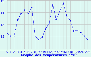 Courbe de tempratures pour Cap Bar (66)