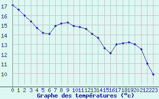 Courbe de tempratures pour Valognes (50)