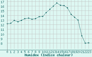 Courbe de l'humidex pour Aubenas - Lanas (07)