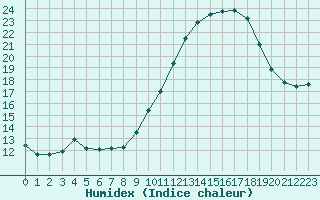 Courbe de l'humidex pour Renwez (08)