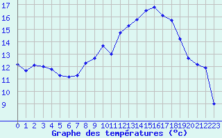 Courbe de tempratures pour Calvi (2B)