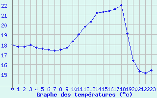 Courbe de tempratures pour Nmes - Courbessac (30)