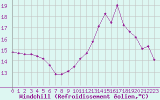 Courbe du refroidissement olien pour Brigueuil (16)