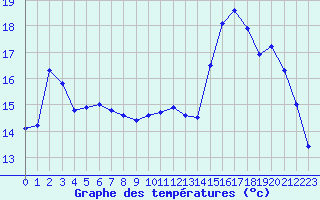 Courbe de tempratures pour Lobbes (Be)