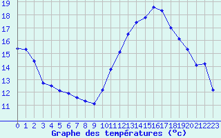 Courbe de tempratures pour Tours (37)