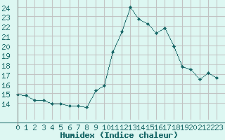 Courbe de l'humidex pour Porquerolles (83)