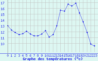 Courbe de tempratures pour Auch (32)