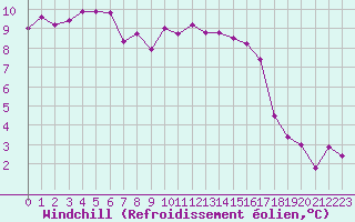 Courbe du refroidissement olien pour Angliers (17)