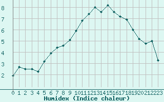 Courbe de l'humidex pour Nancy - Essey (54)