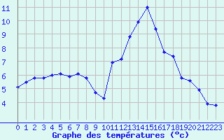 Courbe de tempratures pour Saint-Quentin (02)