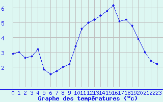 Courbe de tempratures pour Saint-Michel-Mont-Mercure (85)