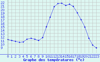 Courbe de tempratures pour La Javie (04)