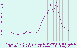 Courbe du refroidissement olien pour Ile de Groix (56)