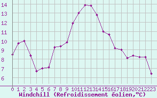 Courbe du refroidissement olien pour Cap Pertusato (2A)