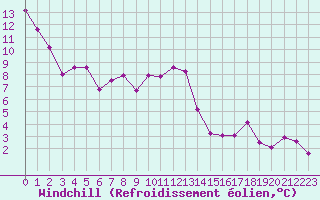 Courbe du refroidissement olien pour Grenoble/St-Etienne-St-Geoirs (38)