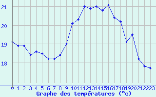 Courbe de tempratures pour Vannes-Sn (56)