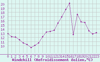 Courbe du refroidissement olien pour Rochegude (26)