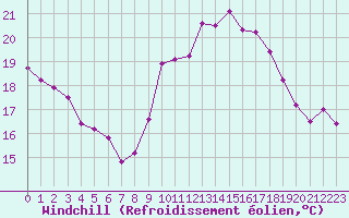 Courbe du refroidissement olien pour Lorient (56)