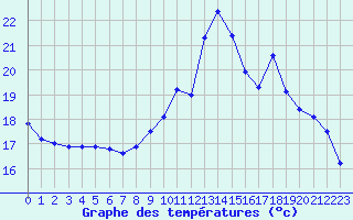 Courbe de tempratures pour Nantes (44)