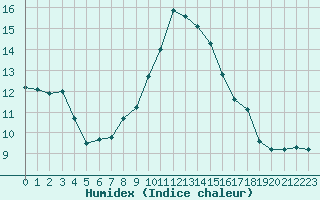 Courbe de l'humidex pour Bellengreville (14)