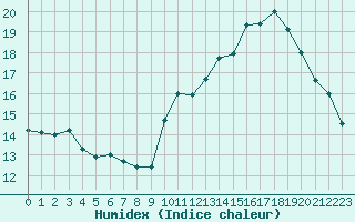 Courbe de l'humidex pour Biarritz (64)