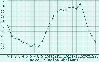 Courbe de l'humidex pour Ancey (21)