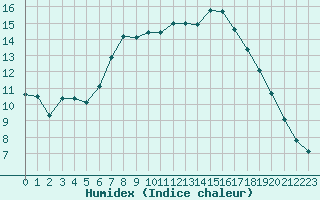 Courbe de l'humidex pour Amiens - Dury (80)