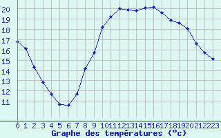 Courbe de tempratures pour Gros-Rderching (57)