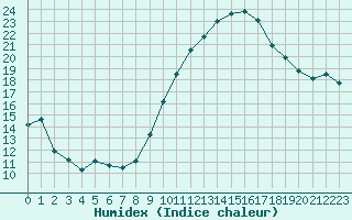 Courbe de l'humidex pour La Rochelle - Aerodrome (17)