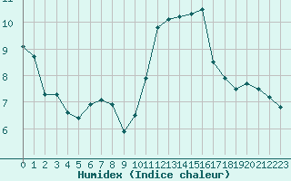 Courbe de l'humidex pour Sainte-Ouenne (79)