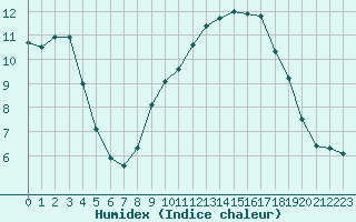 Courbe de l'humidex pour Nmes - Courbessac (30)