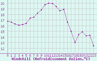 Courbe du refroidissement olien pour Marseille - Saint-Loup (13)