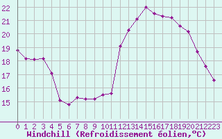 Courbe du refroidissement olien pour Aigrefeuille d