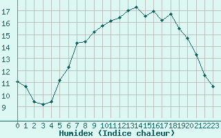 Courbe de l'humidex pour Aigrefeuille d'Aunis (17)