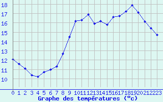 Courbe de tempratures pour Herhet (Be)