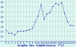 Courbe de tempratures pour Belfort-Dorans (90)