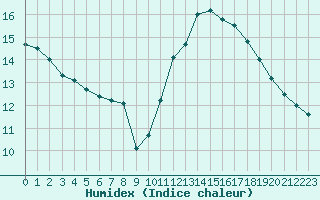 Courbe de l'humidex pour Cabestany (66)