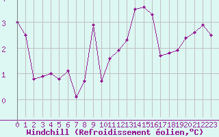 Courbe du refroidissement olien pour Saint-Nazaire-d