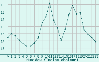 Courbe de l'humidex pour Champagne-sur-Seine (77)