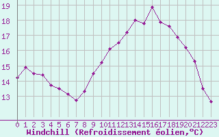 Courbe du refroidissement olien pour Ile d